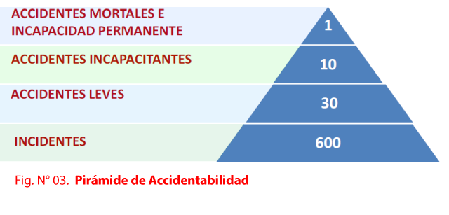 Piramide De Accidentes